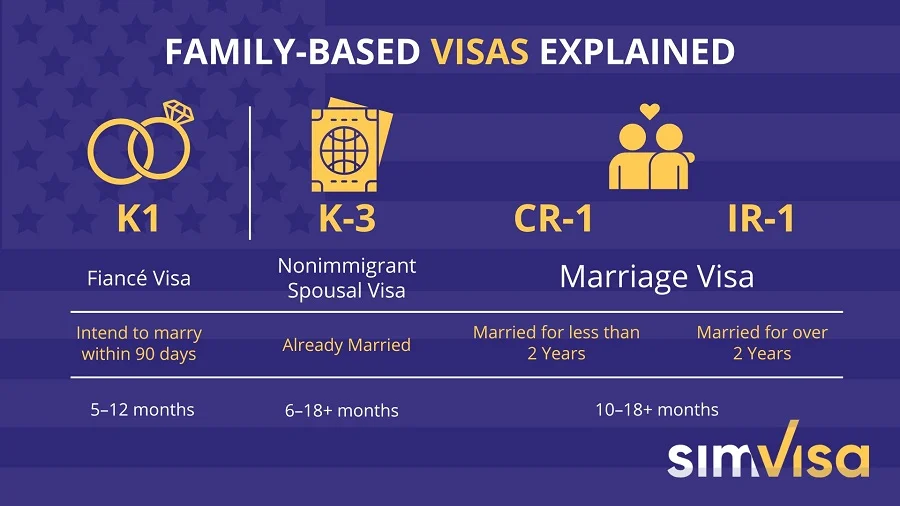 How to Bring Your Spouse to the U.S. in 2026: K-1 & CR-1 Visas Explained